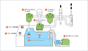 日本大生工業(yè)過(guò)濾器SFN系列